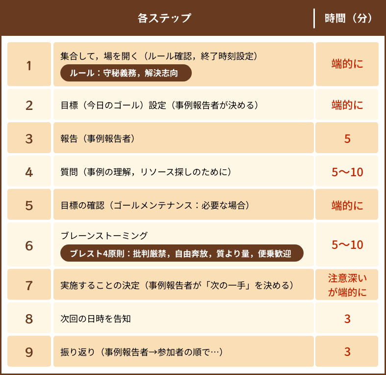 SFTMMの９つのステップとタイムスケジュール